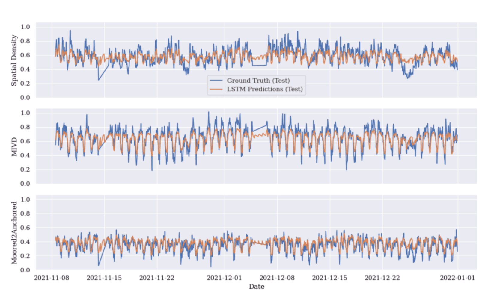 Cover Image for Understanding and Predicting Port Congestion with Machine Learning