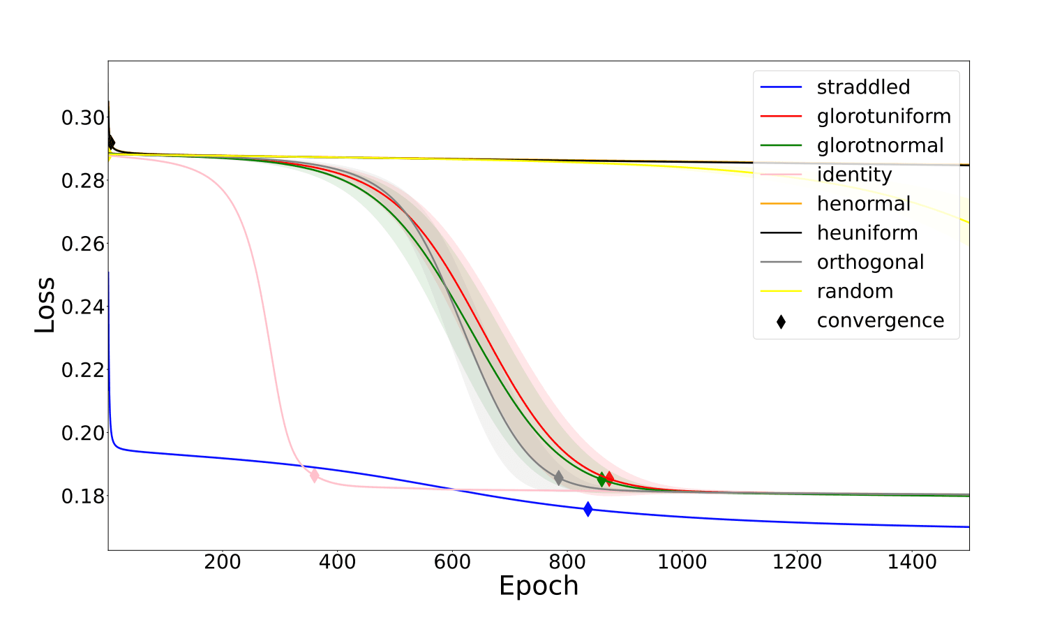 Cover Image for Using linear initialisation to improve speed of convergence and fully-trained error in Autoencoders